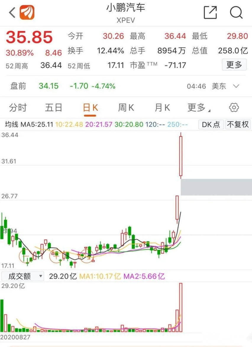 汽车股疯狂上涨的一周：又是别人家的，一涨就是上千亿