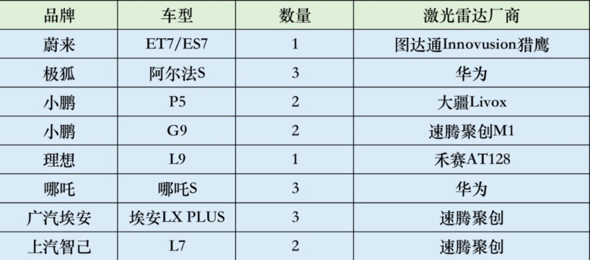 蔚来的激光雷达，业内排第几？
