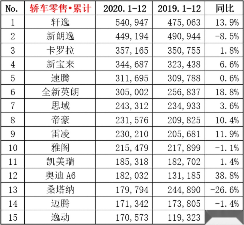 一年卖出54万辆，轩逸逆市创下国内轿车市场新纪录