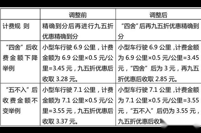 北京2020高速收费新标：ETC低于人工，机场周边2小时免费