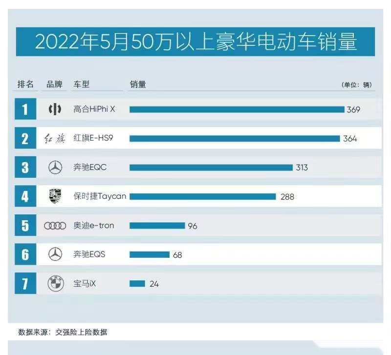 50万以上豪华电动汽车销量排行，自主品牌包揽前二，意外吗？