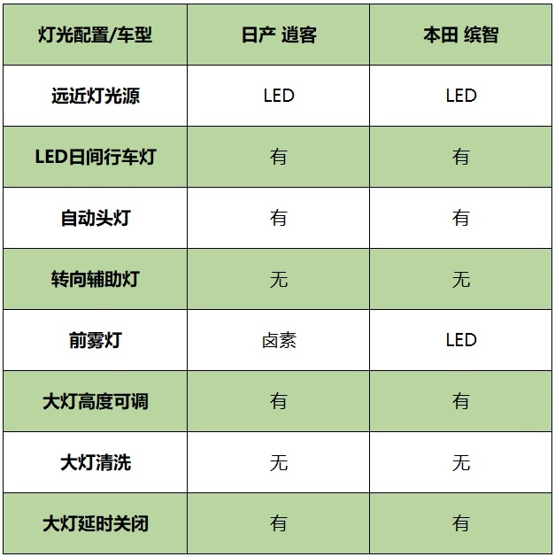 本田缤智VS日产逍客到底谁才是赢家?运动和舒适又该如何选择?