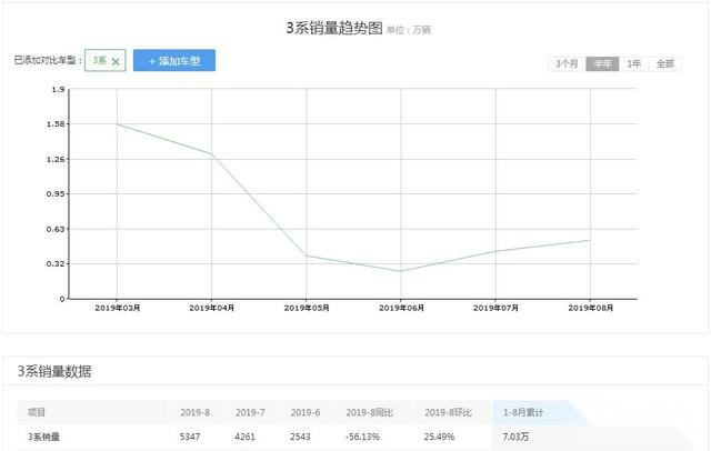 嫌现款宝马3系30多万起步贵?没关系,20多万的320版本要