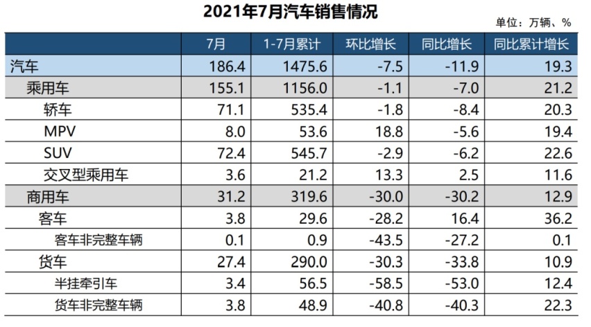 月度揭榜日：7月产销同比环比均下降，宏光MINI销量超卡罗拉