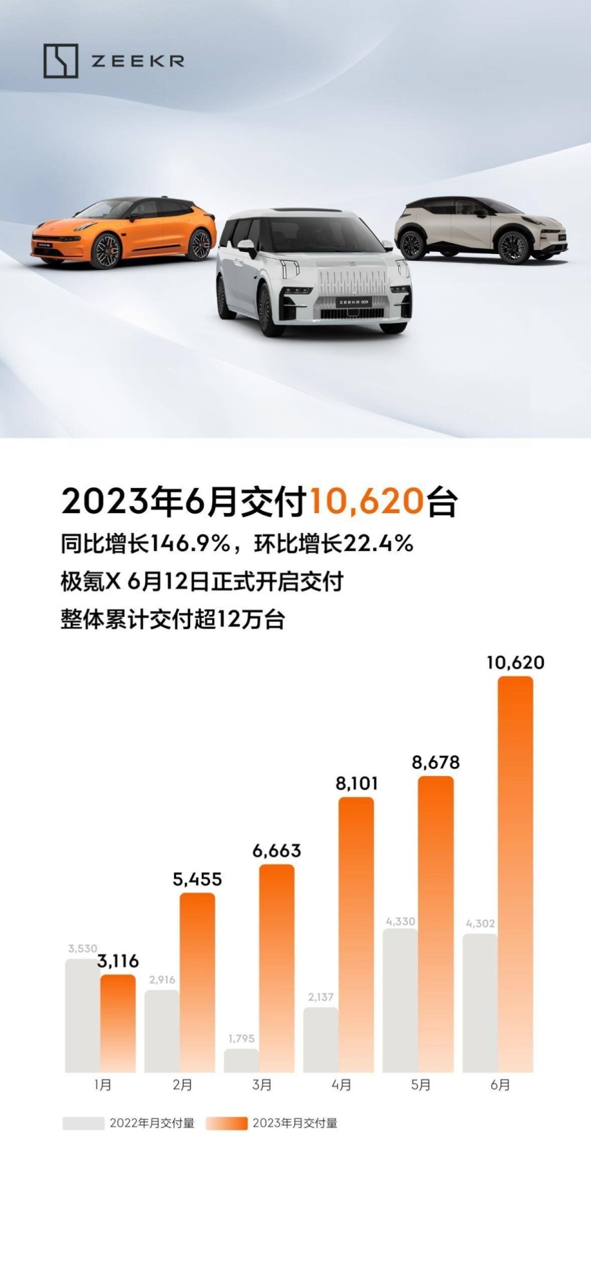 极氪001卖得这么好，竟然自己卷自己！7月再推购车权益别错过