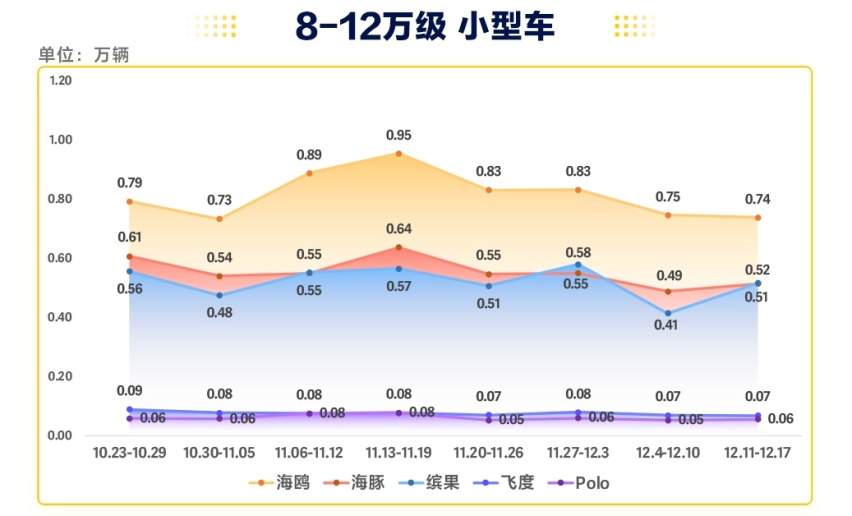 12月第三周小型两厢车销量解读：海鸥周销量连续下滑三期