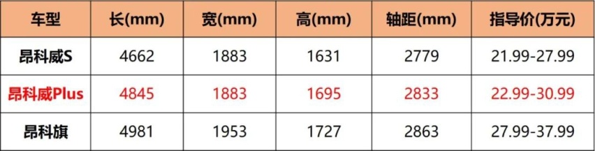 忘了汉兰达吧！22.99万起的昂科威Plus，中配最值得推荐