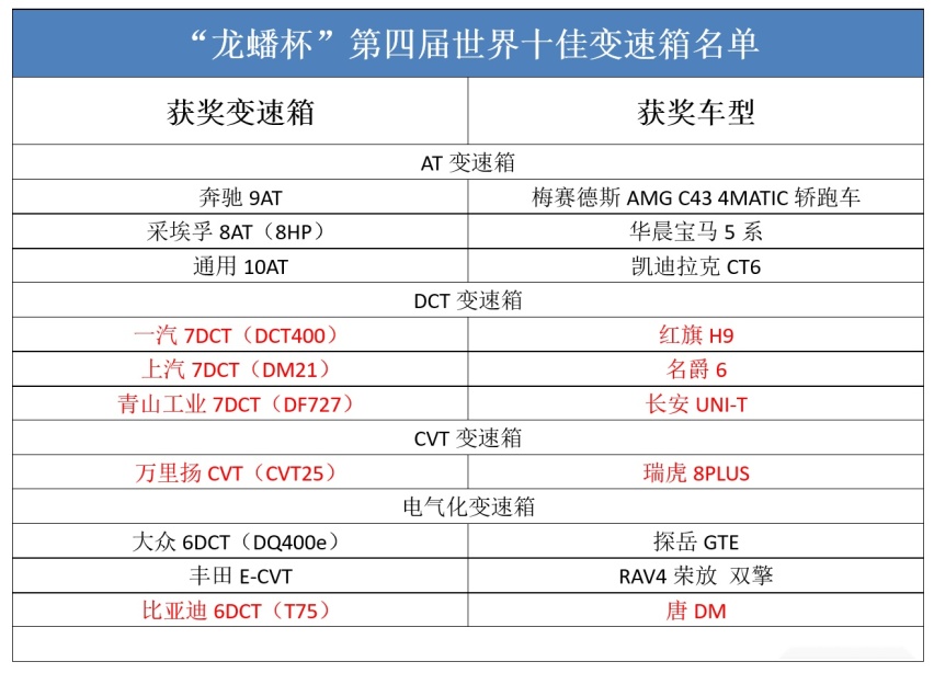 世界十佳变速箱出炉，自主品牌占了5席，国产技术真有那么牛吗？