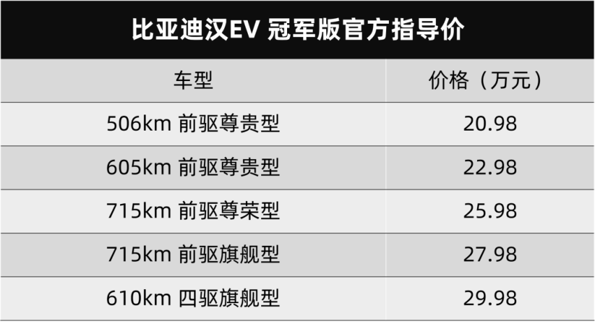 双旗舰齐齐焕新，比亚迪再上两款冠军版车型