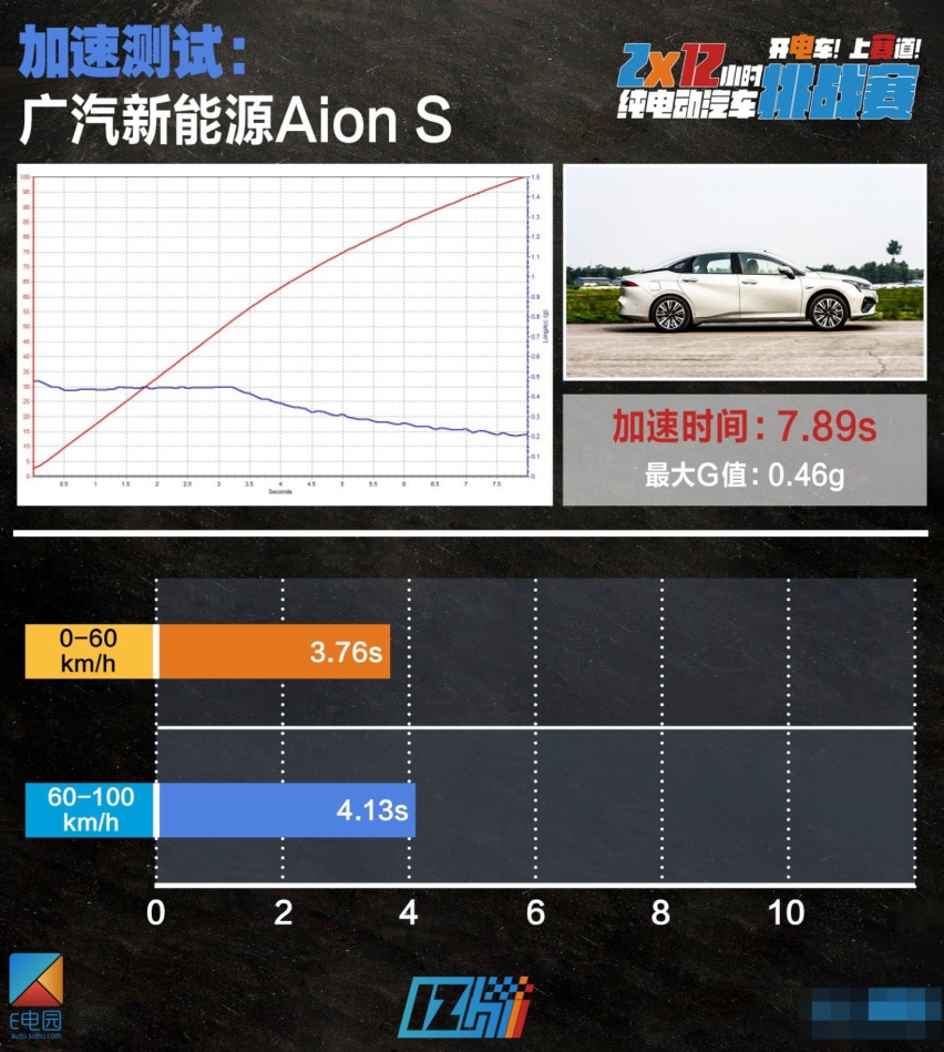 2*12小时挑战赛|及格线再次上调 7款最火电动车性能测试