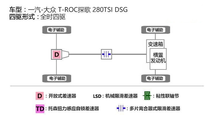 20来万买SUV，有必要加钱上四驱吗？