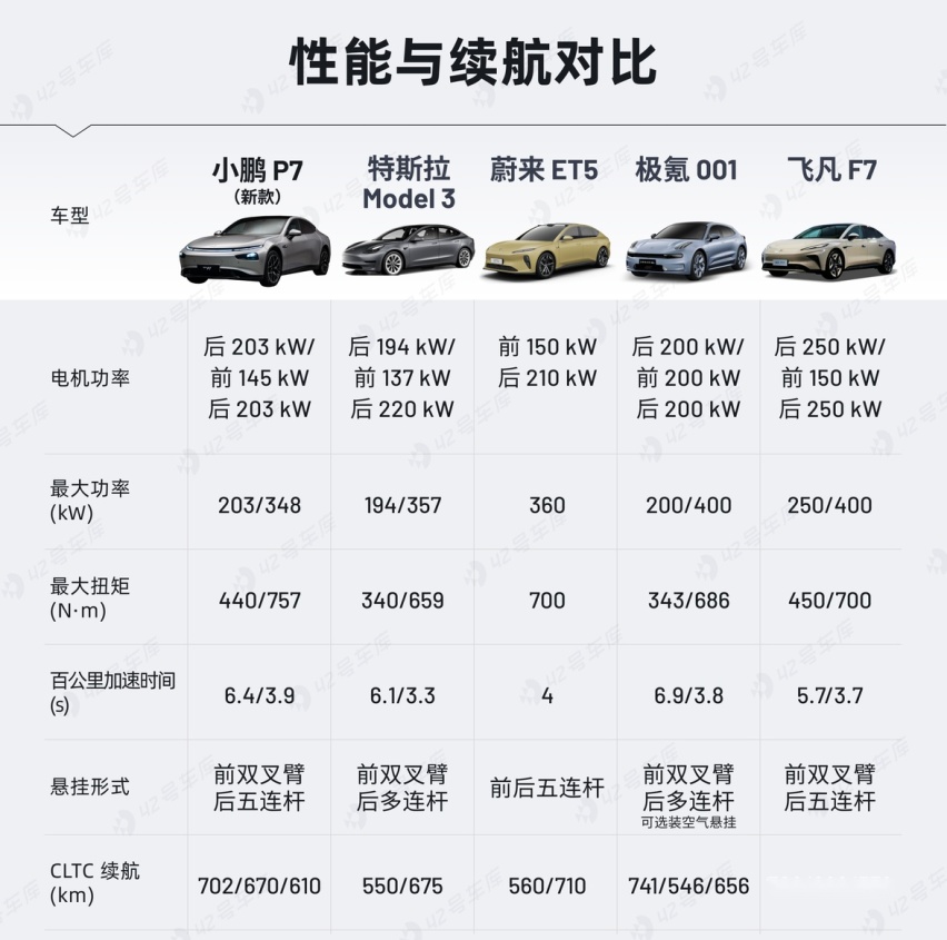 小鹏P7i价格预测，与Model 3、汉EV相比有何优势？