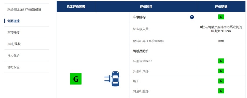 比亚迪海豹/岚图追光/哪吒S表现如何？中保研最新碰撞成绩出炉