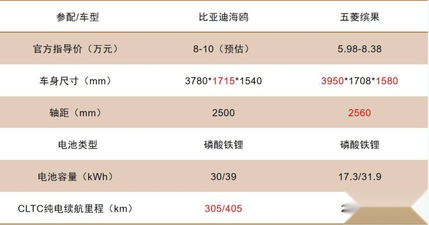 与五菱缤果生而相对，比亚迪海鸥能否成为又一个爆款小车？