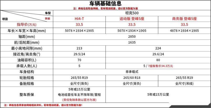 33.5万值吗？坦克500Hi4-T产品实力及竞品分析