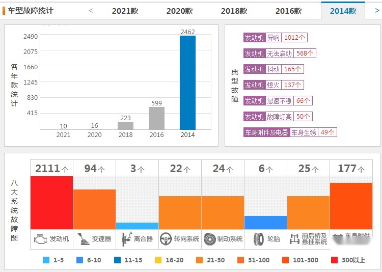避免“踩雷”，近一个月投诉最多的4款小型车，飞度也上榜