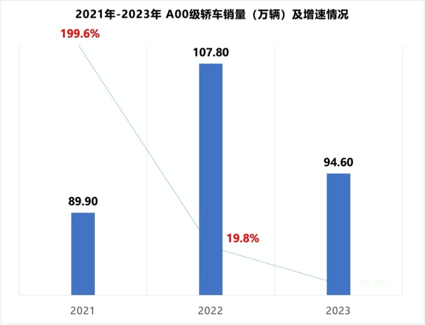 比亚迪海鸥1月获A00级车型和纯电轿车月销冠军，成为A00级市场的旗帜