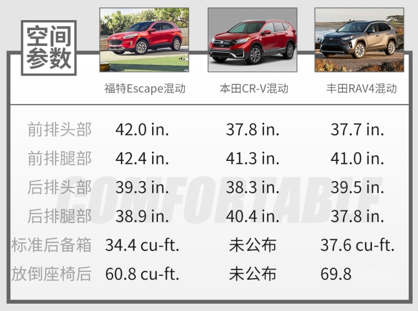 都是百公里5个油左右，这3台合资SUV省钱省到家了！