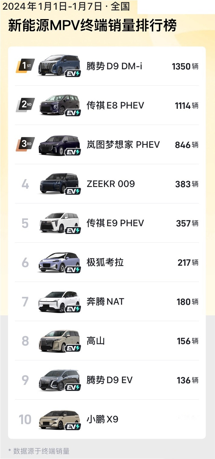 2024首周新能源MPV销量出炉：前三名差距缩小，自主品牌表现抢眼