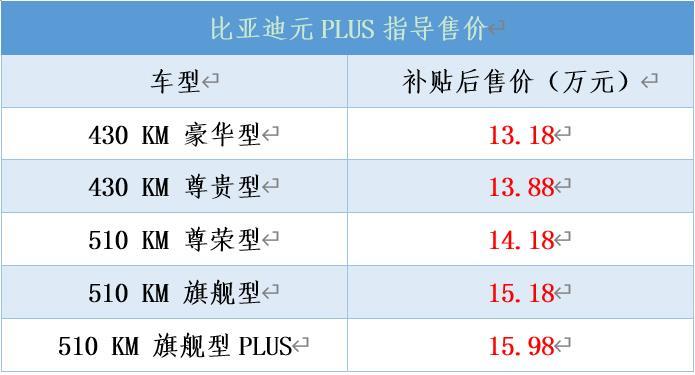 比亚迪元plus正式上市,售价1318