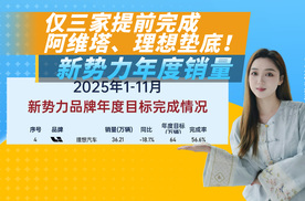 新势力年度销量目标年底冲刺，仅三家提前完成，理想要加油！