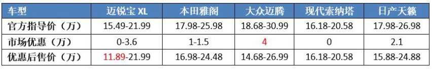 堪称B级车“价格屠夫”，回归四缸阵营，迈锐宝XL能否月销上万？