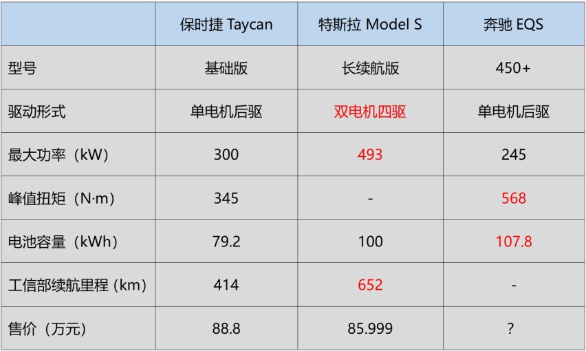 奔驰EQS定价大猜想 比保时捷卖得还贵？