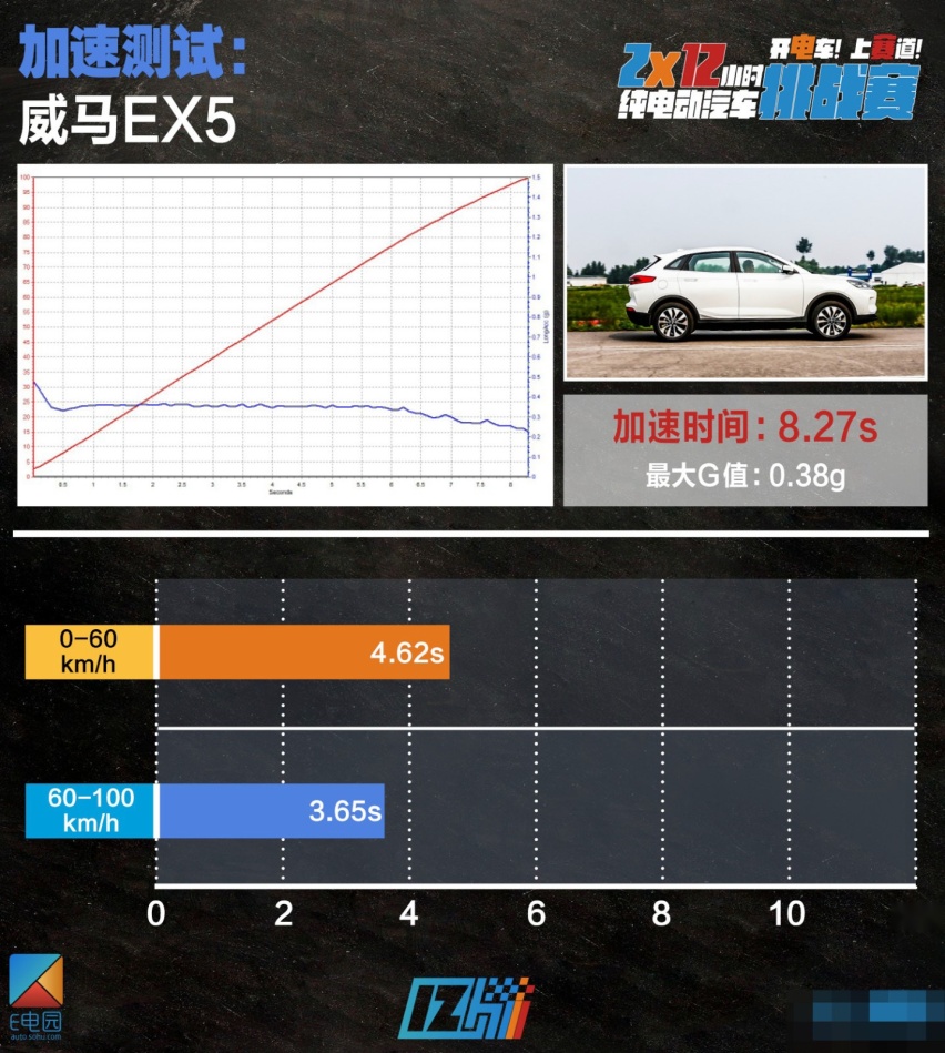 2*12小时挑战赛|及格线再次上调 7款最火电动车性能测试