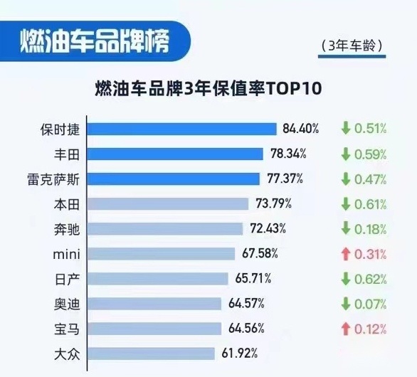 2021年中国汽车保值率排行榜公布，看你的车入榜了吗？
