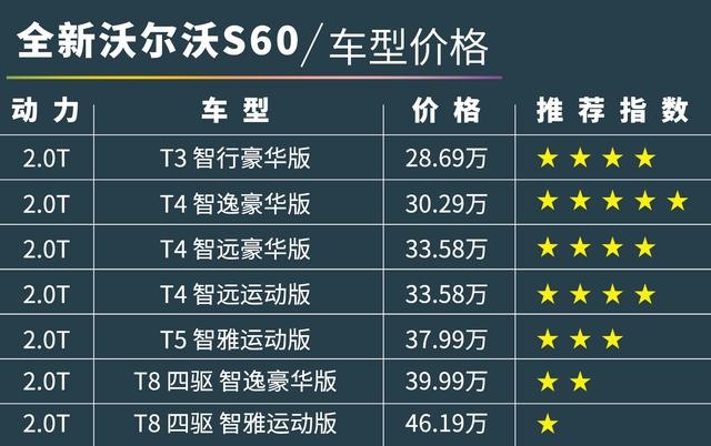 「沃尔沃S60购车手册」就仨字：买低配！