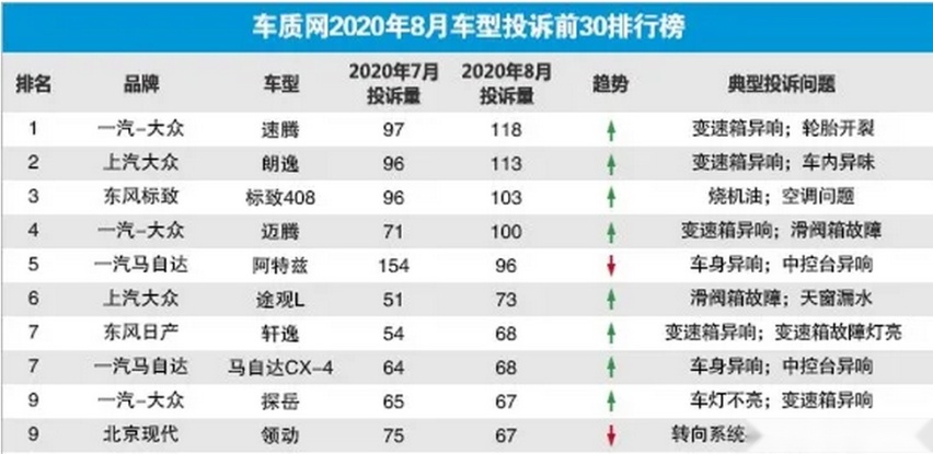 大众成投诉榜单常客前10占一半，阿特兹：终于有车替我挡枪了