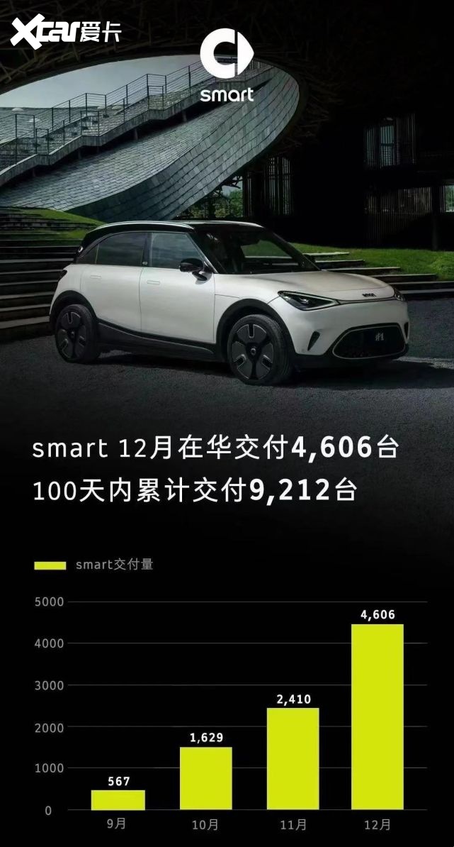每天车闻：合创汽车：2022年累计交付量超过2万台