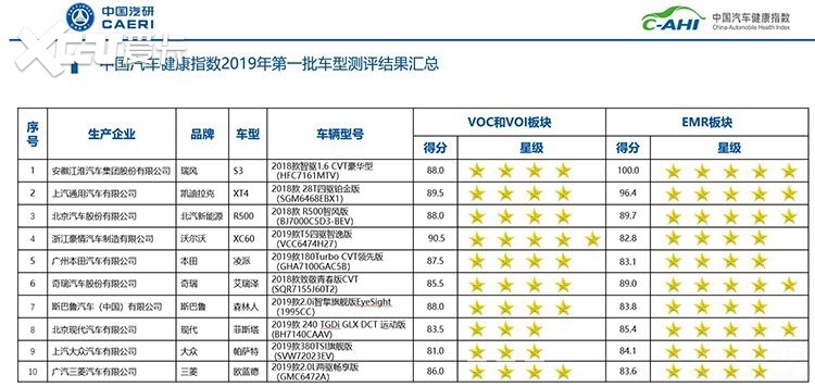 中国汽车健康指数测评，帕萨特得分最低！