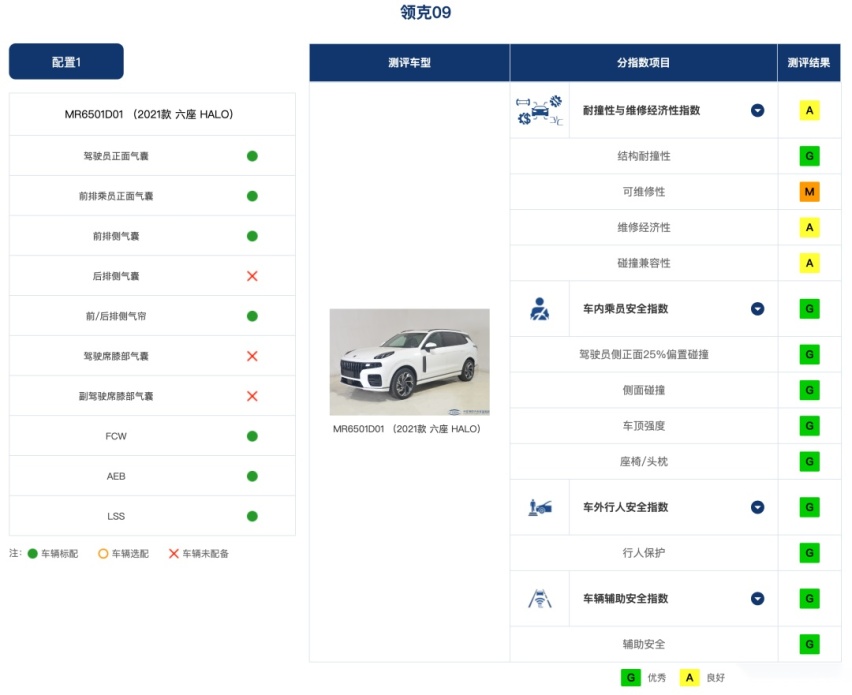 最新中保研碰撞结果，领克09、型格等多项获G，欧拉测试中A柱弯折