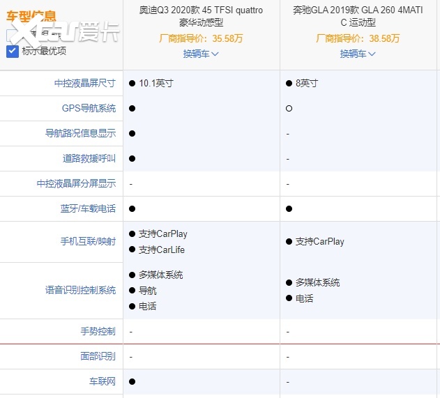 新款奥迪Q3升级上市，专挑奔驰GLA软肋打，可以放弃后者了