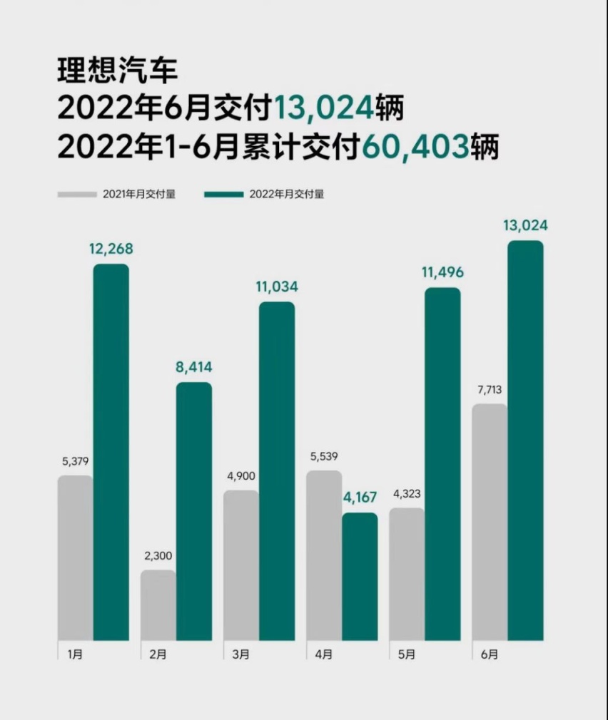新势力公布6月销量，小鹏继续掌握话语权