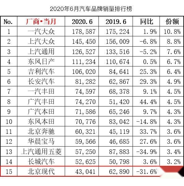 《韩系动向143》北京现代成下跌最大合资品牌，能借索纳塔翻身？