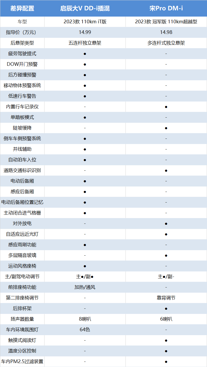 启辰大V DD-i插混对比宋Pro DM-i，产品力到底谁更强？