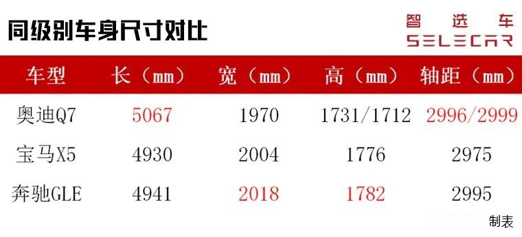 68.98万起，换装三屏联动内饰，新款奥迪Q7怎么选更值？