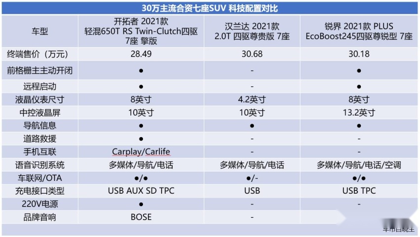 雪佛兰开拓者/汉兰达/锐界三强争霸 谁才是最具品价比的七座SUV？