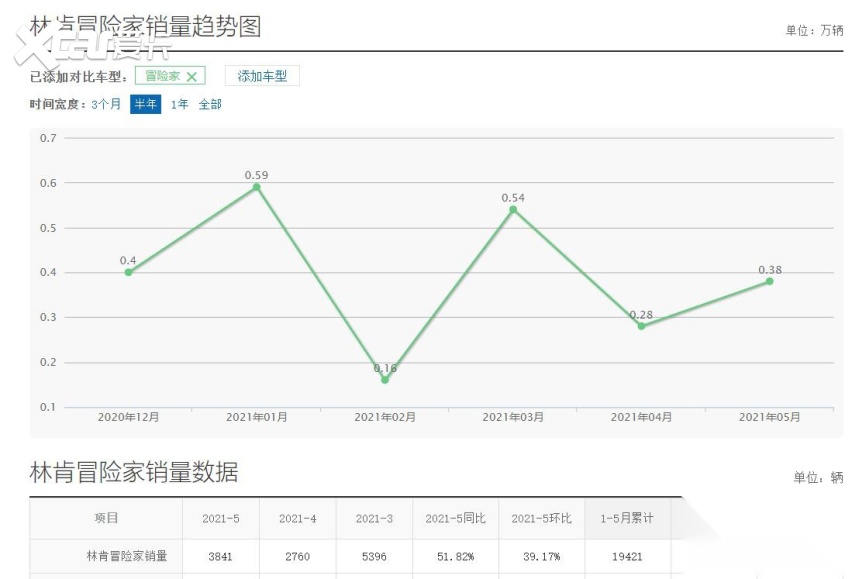 kb体育月售不足4000台林肯冒险家不温不火？车主：维修保养太了(图2)