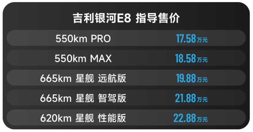 17.58万元起，6秒加速已够用，吉利银河E8该怎么选？