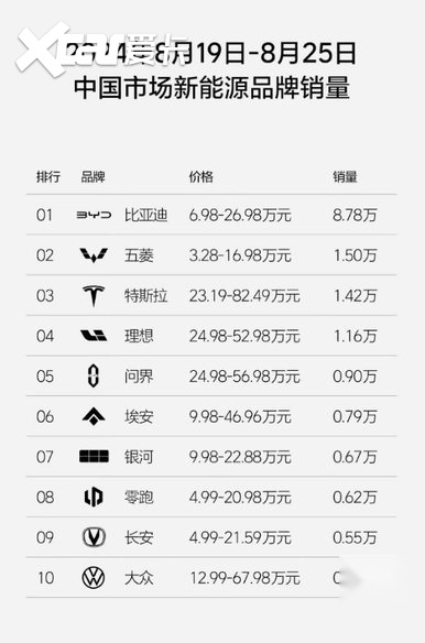 8月19日-25日新能源品牌销量，比亚迪超8万辆，问界第五银河第七