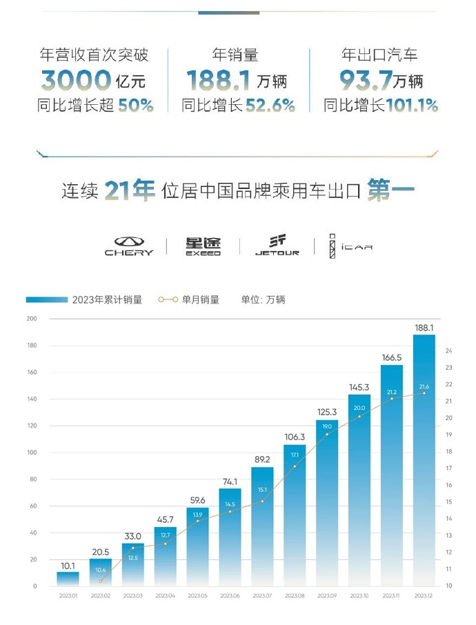 奇瑞集团2023年销量确认：总销量超188万辆