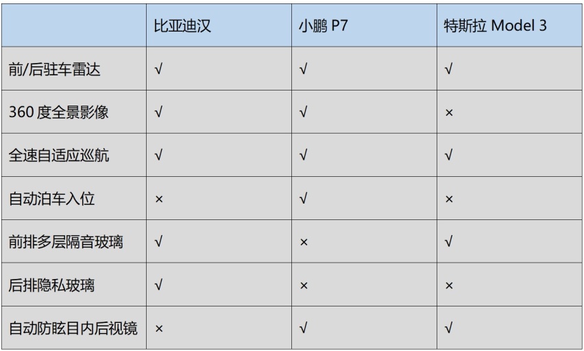 降价后Model 3有多强？比亚迪汉和小鹏P7：杀疯了！