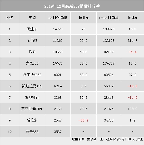 12月豪华SUV销量暴增，奥迪Q5L再夺冠，GLC屈居第四