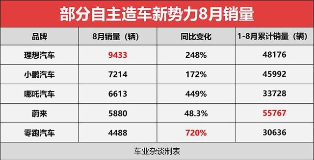 8月新势力座次生变：理想再创新高，蔚来退居第四