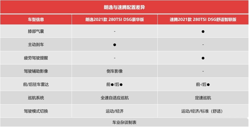 手握14万，同价位的朗逸和速腾，80后妈妈代步推荐朗逸