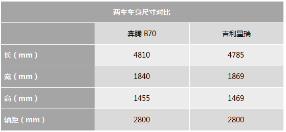 实力派之间的较量 奔腾B70对比吉利星瑞