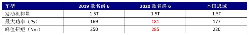 1.5T配湿式双离合，181匹马力，新款名爵6能成为“国产版思域”？